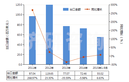 2011-2015年9月中國線型低密度聚乙烯(初級形狀的)(HS39019020)出口總額及增速統(tǒng)計